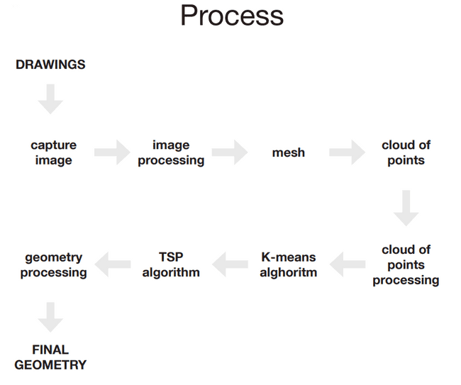process